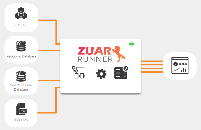 Zuar Runner animation demonstrating data flow using the tool
