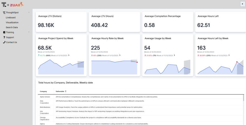 ThoughtSpot Portal Built With Zuar Portal