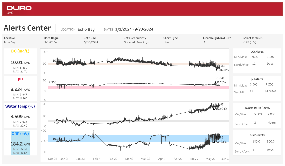 Industrial Data Portal Exmaple