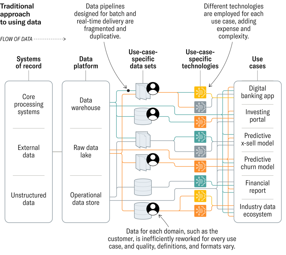 Data Mesh Vs Data Fabric Vs Data Lake Key Difference Zuar 5404