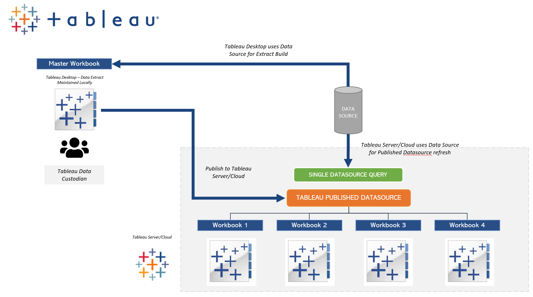 Tableau Data Extracts & Tableau Data Sources Explained