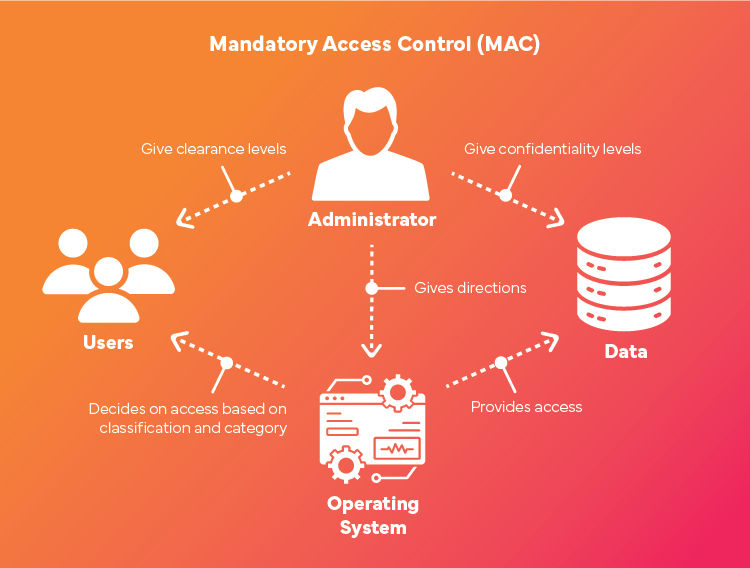 Discretionary Access Control vs. Mandatory Access Control